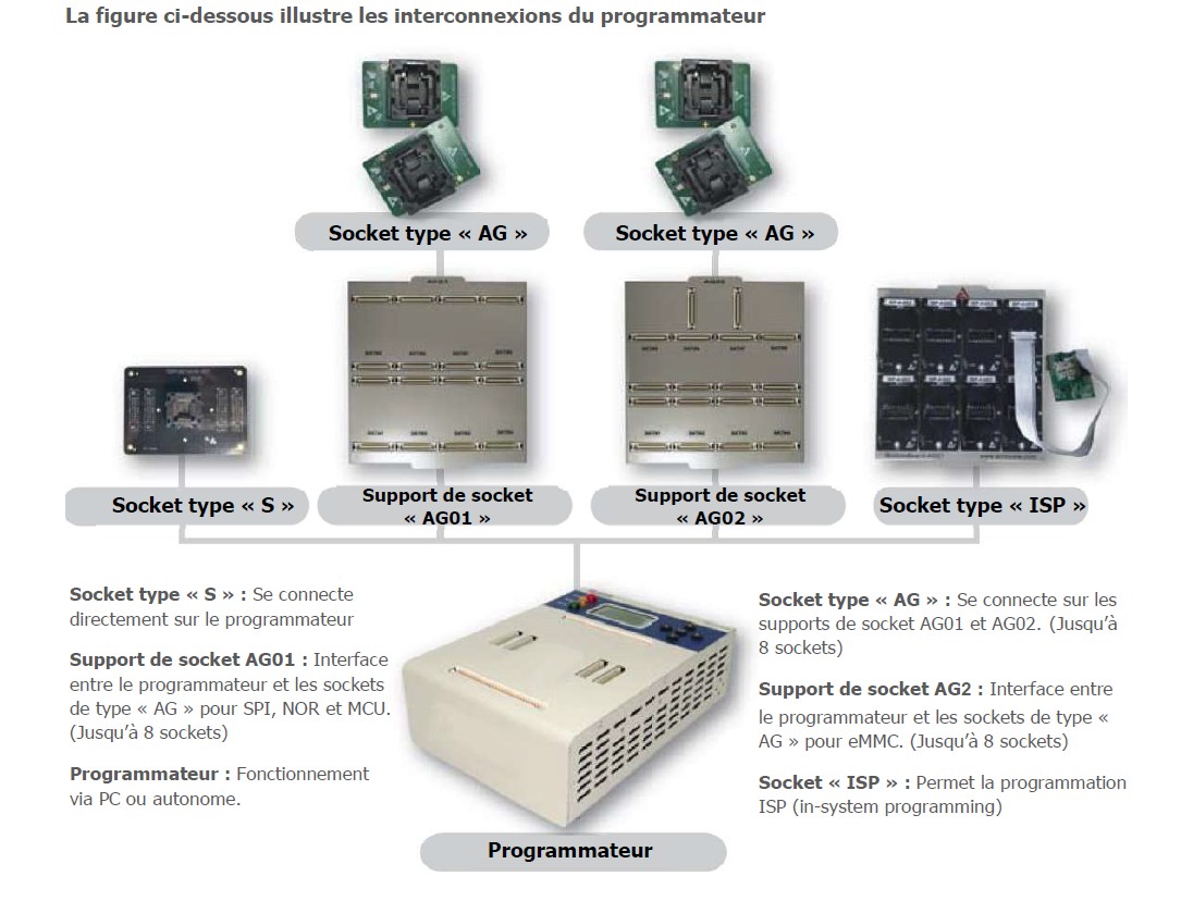 Programmateur manuel Interconnexions